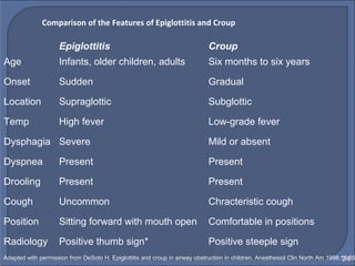 Epiglottitis Croup
Age Infants, older children, adults Six months to six years
Onset Sudden Gradual
Location Supraglottic Subglottic
Temp High fever Low-grade fever
Dysphagia Severe Mild or absent
Dyspnea Present Present
Drooling Present Present
Cough Uncommon Chracteristic cough
Position Sitting forward with mouth open Comfortable in positions
Radiology Positive thumb sign* Positive steeple sign
Adapted with permission from DeSoto H. Epiglottitis and croup in airway obstruction in children. Anesthesiol Clin North Am 1998;16:85
Comparison of the Features of Epiglottitis and Croup
24
 
