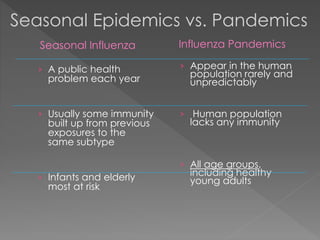 Seasonal Influenza
› A public health
problem each year
› Usually some immunity
built up from previous
exposures to the
same subtype
› Infants and elderly
most at risk
Influenza Pandemics
› Appear in the human
population rarely and
unpredictably
› Human population
lacks any immunity
› All age groups,
including healthy
young adults
Seasonal Epidemics vs. Pandemics
 