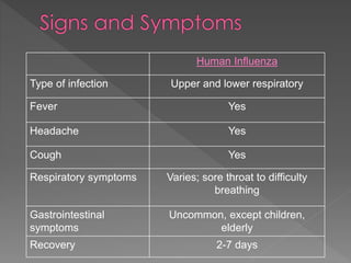 Human Influenza
Type of infection Upper and lower respiratory
Fever Yes
Headache Yes
Cough Yes
Respiratory symptoms Varies; sore throat to difficulty
breathing
Gastrointestinal
symptoms
Uncommon, except children,
elderly
Recovery 2-7 days
 