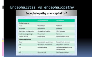 Encephalitis vs encephalopathy
 