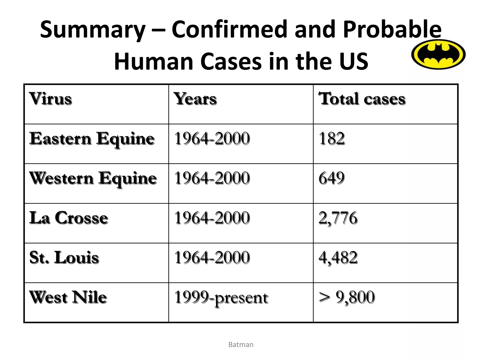 Summary – Confirmed and Probable
Human Cases in the US
Virus Years Total cases
Eastern Equine 1964-2000 182
Western Equine 1964-2000 649
La Crosse 1964-2000 2,776
St. Louis 1964-2000 4,482
West Nile 1999-present > 9,800
Batman
 
