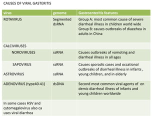 virus genome Gastroenteritis features
ROTAVIRUS Segmented
dsRNA
Group A: most common cause of severe
diarrheal illness in children world wide
Group B: causes outbreaks of diaeehea in
adults in China
CALCIVIRUSES
NOROVIRUSES ssRNA Causes outbreaks of vomoting and
diarrheal illness in all ages
SAPOVIRUS
ASTROVIRUS
ssRNA
ssRNA
Causes sporadic cases and occational
outbreaks of diarrheal illness in infants ,
young children, and in elderly
ADENOVIRUS (type40-41) dsDNA Second most common viral agents of en
demic diarrheal illness of infants and
young children worldwide
In some cases HSV and
cytomegalovirus also ca
uses viral diarrhea
CAUSES OF VIRAL GASTERITIS
 