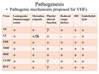 Vhf Algorithm Viral haemorrhagic fevers in nigeria | PDF