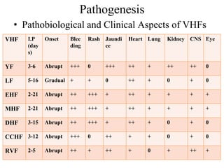 Vhf Algorithm Viral haemorrhagic fevers in nigeria | PDF