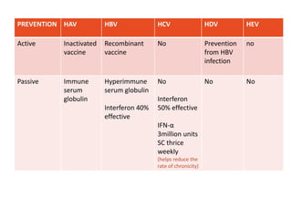 PREVENTION HAV HBV HCV HDV HEV
Active Inactivated
vaccine
Recombinant
vaccine
No Prevention
from HBV
infection
no
Passive Immune
serum
globulin
Hyperimmune
serum globulin
Interferon 40%
effective
No
Interferon
50% effective
IFN-α
3million units
SC thrice
weekly
(helps reduce the
rate of chronicity)
No No
 