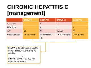 CHRONIC HEPATITIS C
[management]
GROUP I GROUP II GROUP III GROUP IV
Anti-HCV + + + -
HCV RNA - + + +
ALT NI NI Raised NI
Management No treatment Under follow-
up
IFN + Ribavirin Liver biopsy
Peg IFN-α 2a 180mcg SC weekly
or Peg IFN-α 2b 1.5mcg/kg SC
weekly
+
Ribavirin 1000-1200 mg/day
orally for 48 weeks
 