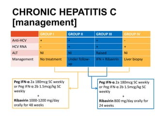 CHRONIC HEPATITIS C
[management]
GROUP I GROUP II GROUP III GROUP IV
Anti-HCV + + + -
HCV RNA - + + +
ALT NI NI Raised NI
Management No treatment Under follow-
up
IFN + Ribavirin Liver biopsy
Peg IFN-α 2a 180mcg SC weekly
or Peg IFN-α 2b 1.5mcg/kg SC
weekly
+
Ribavirin 1000-1200 mg/day
orally for 48 weeks
Peg IFN-α 2a 180mcg SC weekly
or Peg IFN-α 2b 1.5mcg/kg SC
weekly
+
Ribavirin 800 mg/day orally for
24 weeks
 