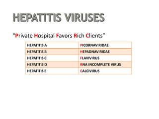 “Private Hospital Favors Rich Clients”
HEPATITIS A PICORNAVIRIDAE
HEPATITIS B HEPADNAVIRIDAE
HEPATITIS C FLAVIVIRUS
HEPATITIS D RNA INCOMPLETE VIRUS
HEPATITIS E CALCIVIRUS
 