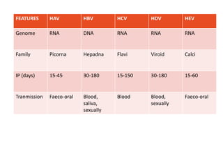 FEATURES HAV HBV HCV HDV HEV
Genome RNA DNA RNA RNA RNA
Family Picorna Hepadna Flavi Viroid Calci
IP (days) 15-45 30-180 15-150 30-180 15-60
Tranmission Faeco-oral Blood,
saliva,
sexually
Blood Blood,
sexually
Faeco-oral
 