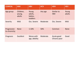 CLINICAL HAV HBV HCV HDV HEV
Age group Children,
young,
adults
Young
adults,
babies,
toddlers
Any age Similar to
HBV
Young
adults
Severity Mild Occ. Severe Moderate Occ. Severe Mild
Progression
to chronicity
None 1-10% 50% Common None
Prognosis Excellent Worse with
age, debility
Moderate Acute-good
Chronic-poor
Good
 