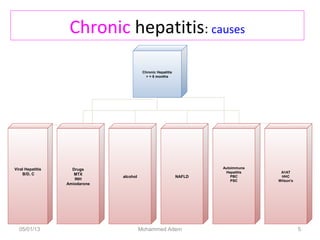 Chronic hepatitis: causes
Chronic Hepatitis
> = 6 months
Viral Hepatitis
B/D, C
Drugs
MTX
INH
Amiodarone
alcohol NAFLD
Autoimmune
Hepatitis
PBC
PSC
A1AT
HHC
Wilson's
05/01/13 Mohammed Adem 5
 