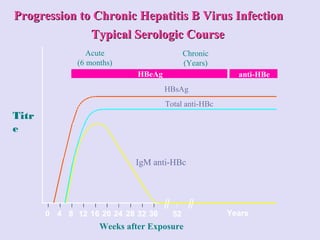 IgM anti-HBc
Total anti-HBc
HBsAg
Acute
(6 months)
HBeAg
Chronic
(Years)
anti-HBe
0 4 8 12 16 20 24 28 32 36 52 Years
Weeks after Exposure
Titr
e
Progression to Chronic Hepatitis B Virus InfectionProgression to Chronic Hepatitis B Virus Infection
Typical Serologic CourseTypical Serologic Course
 