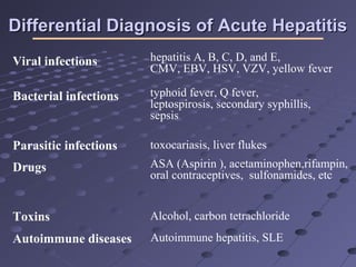 Differential Diagnosis of Acute HepatitisDifferential Diagnosis of Acute Hepatitis
Autoimmune diseases
Viral infections
Bacterial infections
Parasitic infections
Drugs
Toxins
hepatitis A, B, C, D, and E,
CMV, EBV, HSV, VZV, yellow fever
typhoid fever, Q fever,
leptospirosis, secondary syphillis,
sepsis
toxocariasis, liver flukes
ASA (Aspirin ), acetaminophen,rifampin,
oral contraceptives, sulfonamides, etc
Alcohol, carbon tetrachloride
Autoimmune hepatitis, SLE
 