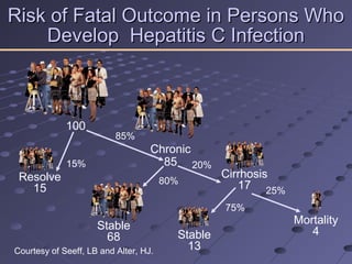 Cirrhosis
17
Chronic
85
Risk of Fatal Outcome in Persons WhoRisk of Fatal Outcome in Persons Who
Develop Hepatitis C InfectionDevelop Hepatitis C Infection
Courtesy of Seeff, LB and Alter, HJ.
100
Resolve
15
Stable
68 Stable
13
Mortality
4
80%
20%
75%
25%
15%
85%
 