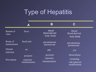 Source of
virus
feces blood/
blood-derived
body fluids
blood/
blood-derived
body fluids
Route of
transmission
fecal-oral percutaneous
permucosal
percutaneous
permucosal
Chronic
infection
no yes yes
Prevention
pre/post-
exposure
immunization
pre/post-
exposure
immunization
blood donor
screening;
risk behavior
modification
Type of Hepatitis
A B C
 