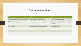 Convalescent phase
Symptoms Signs Laboratory
Complete recovery of symptoms Icterus-moderate to mild Near normal bilirubin
Mild icterus & fatigue Normalization of urine color Normal or slightly elevated ALT
& AST.
Few weeks Regression of organomegaly Normal ALP.
 