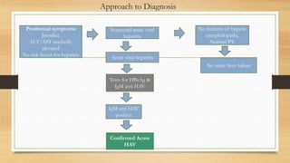 Approach to Diagnosis
Prodromal symptoms
Jaundice
ALT/AST markedly
elevated
No risk factor for hepatitis
Suspected acute viral
hepatitis
No features of hepatic
encephalopathy.
Normal PT.
Acute viral hepatitis
Tests for HBsAg &
IgM anti HAV
IgM anti HAV
positive
Confirmed Acute
HAV
No acute liver failure
 