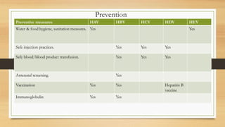 Prevention
Preventive measures HAV HBV HCV HDV HEV
Water & food hygiene, sanitation measures. Yes Yes
Safe injection practices. Yes Yes Yes
Safe blood/blood product transfusion. Yes Yes Yes
Antenatal screening. Yes
Vaccination Yes Yes Hepatitis B
vaccine
Immunoglobulin Yes Yes
 