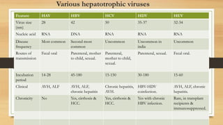 Various hepatotrophic viruses
Feature HAV HBV HCV HDV HEV
Virus size
(nm)
28 42 50 35-37 32-34
Nucleic acid RNA DNA RNA RNA RNA
Disease
frequency
Most common Second most
common
Uncommon Uncommon in
india
Uncommon
Routes of
transmission
Fecal oral Parenteral, mother
to child, sexual.
Parenteral,
mother to child,
sexual.
Parenteral, sexual. Fecal oral.
Incubation
period
14-28 45-180 15-150 30-180 15-60
Clinical AVH, ALF AVH, ALF,
chronic hepatitis
Chronic hepatitis,
AVH.
HBV-HDV
coinfection.
AVH, ALF, chronic
hepatitis.
Chronicity No Yes, cirrhosis &
HCC.
Yes, cirrhosis &
HCC.
Yes with chronic
HBV infection.
Rare, in transplant
recipients &
immunosuppressed.
 