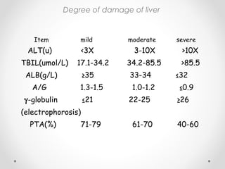 Degree of damage of liver
Item mild moderate severe
ALT(u) <3X 3-10X >10X
TBIL(umol/L) 17.1-34.2 34.2-85.5 >85.5
ALB(g/L) ≥35 33-34 ≤32
A/G 1.3-1.5 1.0-1.2 ≤0.9
γ-globulin ≤21 22-25 ≥26
(electrophorosis)
PTA(%) 71-79 61-70 40-60
 