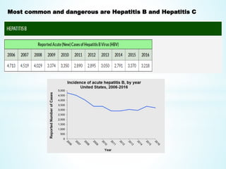 Most common and dangerous are Hepatitis B and Hepatitis C
 