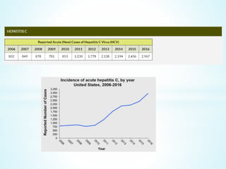 Viral hepatitis