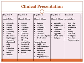 Clinical Presentation
Hepatitis A Hepatitis B Hepatitis C Hepatitis D Hepatitis E
Acute failure
 Anorexia
 Nausea
 Fatigue
 Malaise
 Vomiting
 Fever
 Head ache
 Right upper
quadrant
abdominal
pain
 Dark
urination
 Alcoholic
stools
 Pruritis
Chronic failure
 Fatigue
 Anxiety
 Anorexia
 Malaise
 Ascites
 Jaundice
 Variceal
bleeding
 Hyper
excitability
 Impaired
mentation
 Confusion
 Obtundation
 Coma
Chronic failure
 Fatigue
 Anxiety
 Anorexia
 Malaise
 Ascites
 Jaundice
 Abdominal pain
 Dark urine
Advanced stage
 Spider nevi
 Splenomegalay
 Palmar
erythema
 Testicular
atrophy
 Caput medusae
Chronic failure
 Jaundice
 Abdominal
pain
 Vomiting
 Loss of
appetite
 Dark urine
 Fatigue
Acute failure
 Anorexia
 Mild fever
 Abdominal
pain
 Itching
 Skin rash
 Joint pain
 Jaundice
 Hepatomegaly
 