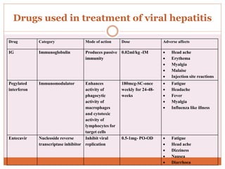 Drugs used in treatment of viral hepatitis
Drug Category Mode of action Dose Adverse affects
IG Immunoglobulin Produces passive
immunity
0.02ml/kg -IM  Head ache
 Erythema
 Myalgia
 Malaise
 Injection site reactions
Pegylated
interferon
Immunomodulator Enhances
activity of
phagocytic
activity of
macrophages
and cytotoxic
activity of
lymphocytes for
target cells
180mcg-SC-once
weekly for 24-48-
weeks
 Fatigue
 Headache
 Fever
 Myalgia
 Influenza like illness
Entecavir Nucleoside reverse
transcriptase inhibitor
Inhibit viral
replication
0.5-1mg- PO-OD  Fatigue
 Head ache
 Dizziness
 Nausea
 Diarrhoea
 