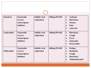 Tenofavir Nucleoside
reverse
transcriptase
inhibitor
Inhibit viral
replication
300mg-PO-OD  Asthenia
 Diarrhoea
 Nausea
 Pain
 Anorexia
Lamivudine Nucleoside
reverse
transcriptase
inhibitor
Inhibit viral
replication
100mg-PO-OD  Diarrhoea
 Cough
 Fever
 Joint pain
 Pancreatitis
Telbivudine
Nucleoside
reverse
transcriptase
inhibitor
Inhibit viral
replication
600mg-PO-OD  Fatigue
 Headache
 Cough
 Diarrhoea
 Abdominal pain
 