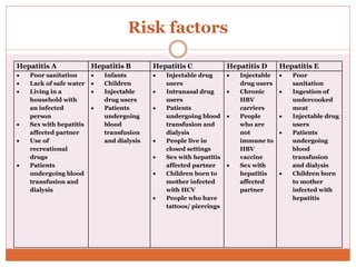 Risk factors
Hepatitis A Hepatitis B Hepatitis C Hepatitis D Hepatitis E
 Poor sanitation
 Lack of safe water
 Living in a
household with
an infected
person
 Sex with hepatitis
affected partner
 Use of
recreational
drugs
 Patients
undergoing blood
transfusion and
dialysis
 Infants
 Children
 Injectable
drug users
 Patients
undergoing
blood
transfusion
and dialysis
 Injectable drug
users
 Intranasal drug
users
 Patients
undergoing blood
transfusion and
dialysis
 People live in
closed settings
 Sex with hepatitis
affected partner
 Children born to
mother infected
with HCV
 People who have
tattoos/ piercings
 Injectable
drug users
 Chronic
HBV
carriers
 People
who are
not
immune to
HBV
vaccine
 Sex with
hepatitis
affected
partner
 Poor
sanitation
 Ingestion of
undercooked
meat
 Injectable drug
users
 Patients
undergoing
blood
transfusion
and dialysis
 Children born
to mother
infected with
hepatitis
 