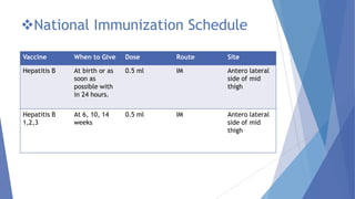 National Immunization Schedule
Vaccine When to Give Dose Route Site
Hepatitis B At birth or as
soon as
possible with
in 24 hours.
0.5 ml IM Antero lateral
side of mid
thigh
Hepatitis B
1,2,3
At 6, 10, 14
weeks
0.5 ml IM Antero lateral
side of mid
thigh
 