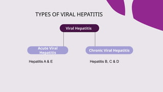 TYPES OF VIRAL HEPATITIS
Viral Hepatitis
Chronic Viral Hepatitis
Acute Viral
Hepatitis
Hepatitis A & E Hepatitis B, C & D
 