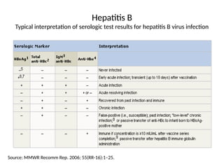 Hepatitis B
Typical interpretation of serologic test results for hepatitis B virus infection
Source: MMWR Recomm Rep. 2006; 55(RR-16):1–25.
 