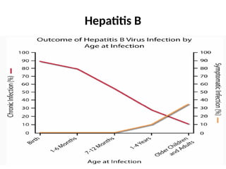 Hepatitis B
 