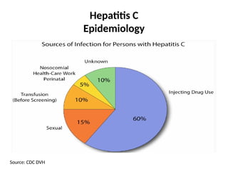 Hepatitis C
Epidemiology
Source: CDC DVH
 