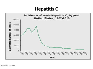 Hepatitis C
Source: CDC DVH
 