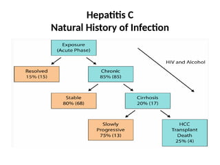 Hepatitis C
Natural History of Infection
 