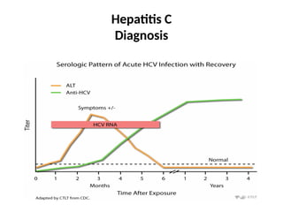 Hepatitis C
Diagnosis
 