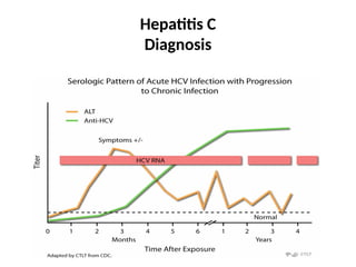 Hepatitis C
Diagnosis
 