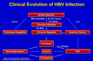 Clinical Evolution of HBV Infection
Acute Infection
90% neonates
~0.1%

25–30% infants
<1% adults

%?

Chronic Infection
15–40%

Fulminant Hepatitis

Chronic Hepatitis

Inactive Carrier

Cirrhosis
2 - 4%/year

Decompensation
EASL Consensus Guidelines. J Hepatol 2003;
Lok, McMahon. Hepatology 2004 (AASLD Guidelines)

Death

Transplant

HCC

 