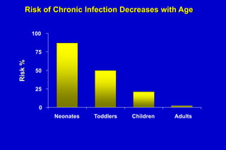 Risk of Chronic Infection Decreases with Age
100

Risk %

75
50
25
0
Neonates

Toddlers

Children

Adults

 