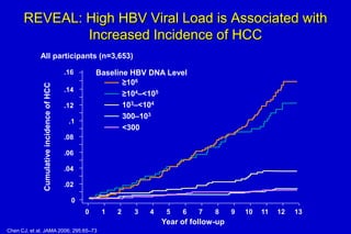 REVEAL: High HBV Viral Load is Associated with
Increased Incidence of HCC
All participants (n=3,653)

Cumulative incidence of HCC

.16

Baseline HBV DNA Level
≥106
≥104–<105
103–<104
300–103
<300

.14
.12
.1
.08
.06
.04

.02
0
0

1

2

3

4

5

6

7

8

Year of follow-up
Chen CJ, et al. JAMA 2006; 295:65–73

9

10

11

12

13

 