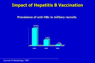 Impact of Hepatitis B Vaccination
Prevalence of anti-HBc in military recruits
16.8%

5.8%
<1%
1981

Journal of Hepatology 1997

1990

2001

 