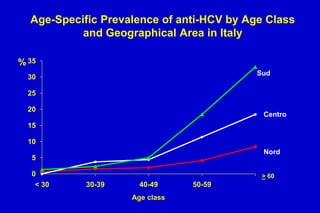 Age-Specific Prevalence of anti-HCV by Age Class
and Geographical Area in Italy
% 35
Sud

30
25

20

Centro

15
10
Nord

5
0
< 30

> 60

30-39

40-49
Age class

50-59

 