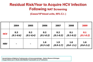 Residual Risk/Year to Acquire HCV Infection
Following NAT Screening
(Cases/106 blood units, 95% C.I. )

2004

HCV

HBV

2005

2006

2007

2008

2009

0.3

0.2

0.2

0.2

0.1

0.1

(0.1-0.6)

(0.1-0,4)

(0.1-0.3)

(0.1-0.3)

(0.1-0.2)

(0.1-0.2)

-

-

1.6

1.9

1.6

1.6

(0.3-1.8)

(0.9-2.7)

(0.6- 2.1)

(0.6-2.1)

Società Italiana di Medicina Trasfusionale e di Immunoematologia – Settore Ricerca & Sviluppo
Gruppo Italiano per lo Studio delle Malattie Trasmissibili con la Trasfusione

 