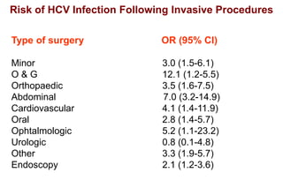 Risk of HCV Infection Following Invasive Procedures
Type of surgery

OR (95% CI)

Minor
O&G
Orthopaedic
Abdominal
Cardiovascular
Oral
Ophtalmologic
Urologic
Other
Endoscopy

3.0 (1.5-6.1)
12.1 (1.2-5.5)
3.5 (1.6-7.5)
7.0 (3.2-14.9)
4.1 (1.4-11.9)
2.8 (1.4-5.7)
5.2 (1.1-23.2)
0.8 (0.1-4.8)
3.3 (1.9-5.7)
2.1 (1.2-3.6)

 