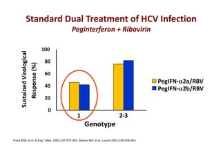 Standard Dual Treatment of HCV Infection

Sustained Virological
Response (%)

Peginterferon + Ribavirin
100
80
60

PegIFN- 2a/RBV
PegIFN- 2b/RBV

40
20
0

1

2-3

Genotype
Fried MW, et al. N Eng J Med. 2002;347:975-982. Manns MP, et al. Lancet 2001;358:958-965.

 