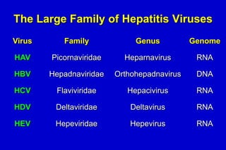 The Large Family of Hepatitis Viruses
Virus

Family

Genus

Genome

HAV

Picornaviridae

Heparnavirus

RNA

HBV

Hepadnaviridae

Orthohepadnavirus

DNA

HCV

Flaviviridae

Hepacivirus

RNA

HDV

Deltaviridae

Deltavirus

RNA

HEV

Hepeviridae

Hepevirus

RNA

 