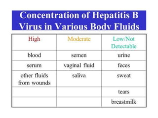High
Moderate
Low/Not
Detectable
blood semen urine
serum vaginal fluid feces
wound exudates saliva sweat
tears
breastmilk
Concentration of Hepatitis B
Virus in Various Body Fluids
 