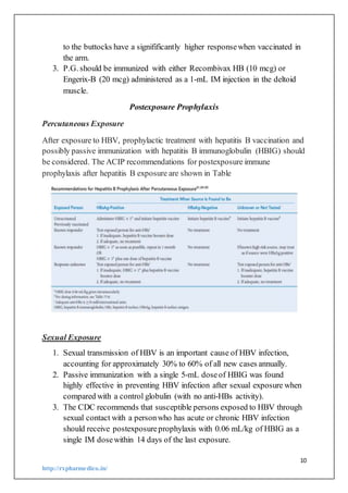 10
http://rxpharmedico.in/
to the buttocks have a signifificantly higher responsewhen vaccinated in
the arm.
3. P.G. should be immunized with either Recombivax HB (10 mcg) or
Engerix-B (20 mcg) administered as a 1-mL IM injection in the deltoid
muscle.
Postexposure Prophylaxis
Percutaneous Exposure
After exposure to HBV, prophylactic treatment with hepatitis B vaccination and
possibly passive immunization with hepatitis B immunoglobulin (HBIG) should
be considered. The ACIP recommendations for postexposure immune
prophylaxis after hepatitis B exposure are shown in Table
Sexual Exposure
CASE77-9
1. Sexual transmission of HBV is an important cause of HBV infection,
accounting for approximately 30% to 60% of all new cases annually.
2. Passive immunization with a single 5-mL doseof HBIG was found
highly effective in preventing HBV infection after sexual exposure when
compared with a control globulin (with no anti-HBs activity).
3. The CDC recommends that susceptible persons exposed to HBV through
sexual contact with a personwho has acute or chronic HBV infection
should receive postexposureprophylaxis with 0.06 mL/kg of HBIG as a
single IM dosewithin 14 days of the last exposure.
 